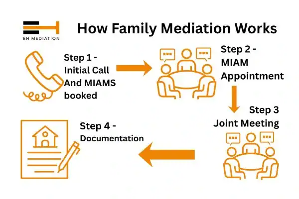 EH mediation - family mediation Lancashire process